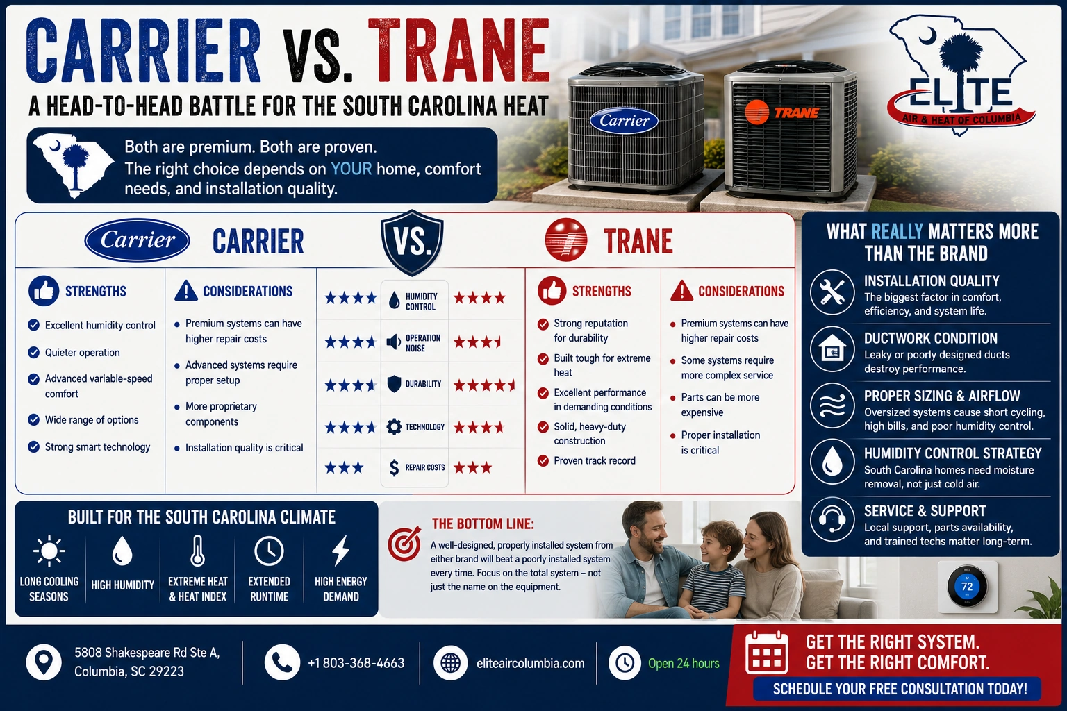 Carrier Vs. Trane