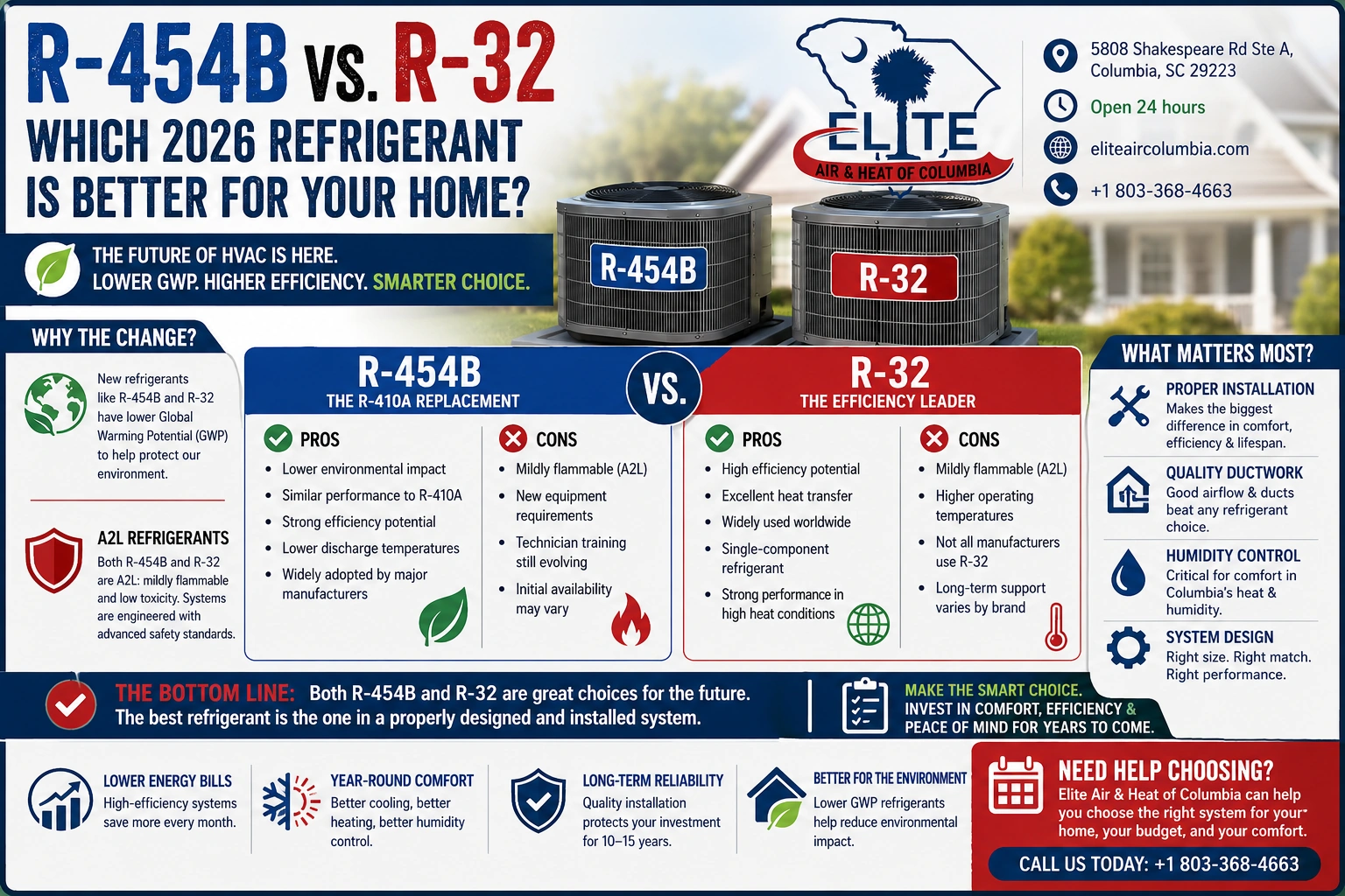 R-454B vs. R-32