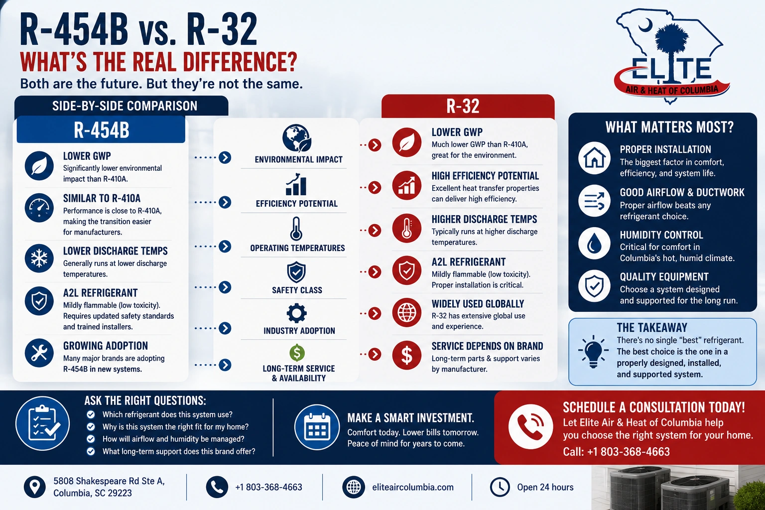 R-454B Vs R32 whats the real difference