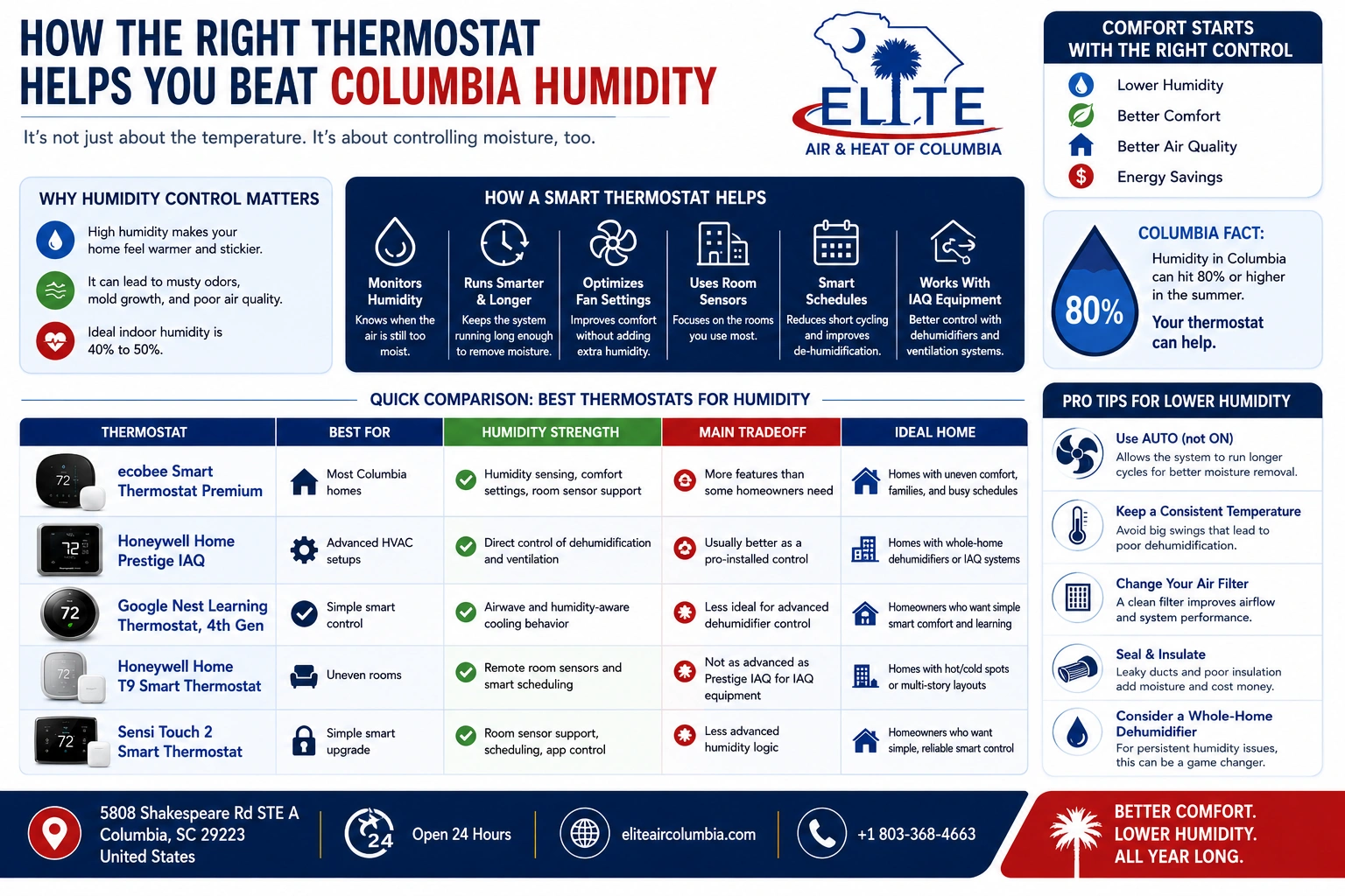 how the right thermostat helps you beat columbia humidity