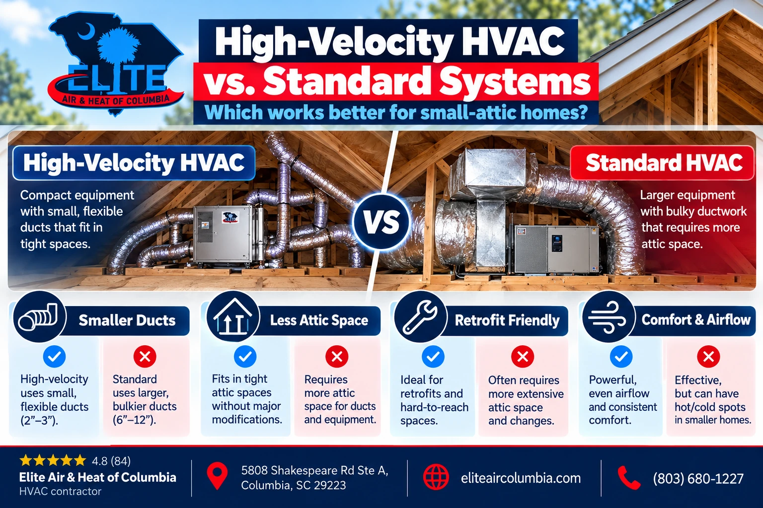 High-Velocity HVAC vs. Standard Systems for Small-Attic Homes