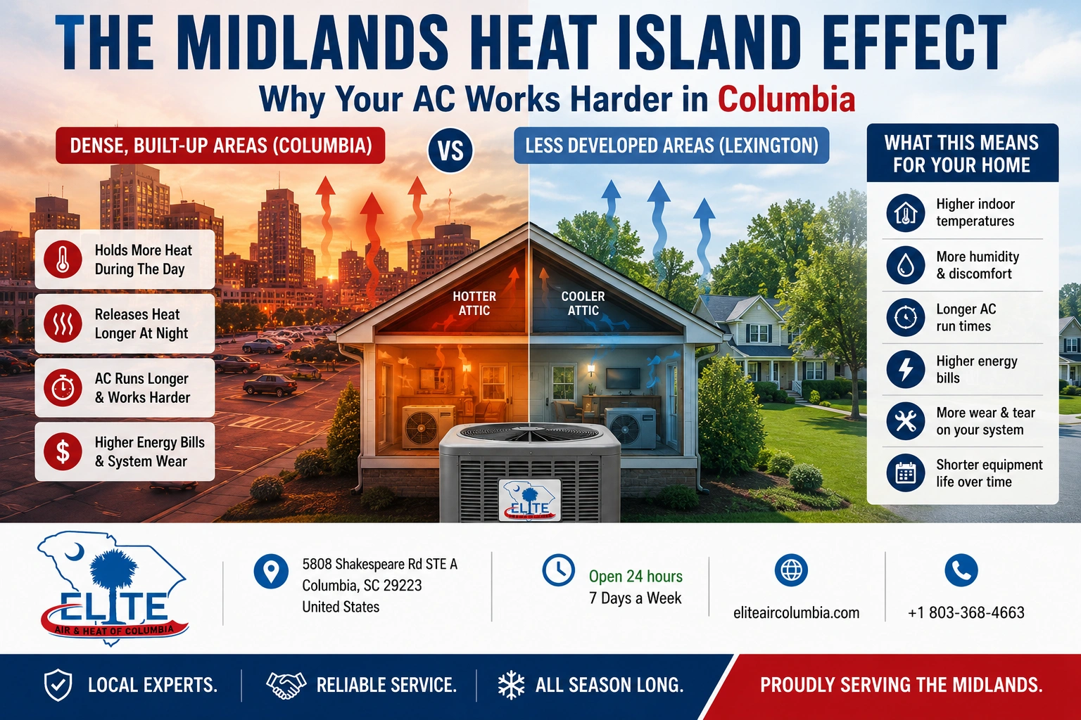 the midland heat island effects
