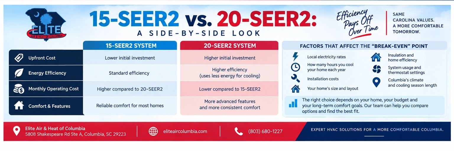 The Cost of a 15-SEER2 vs. 20-SEER2 System: When Is the “Break-Even” Point?