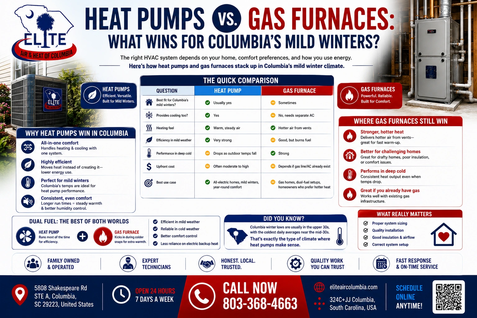 Heat Pumps vs. Gas Furnaces: What wins for Columbia's mild winters?