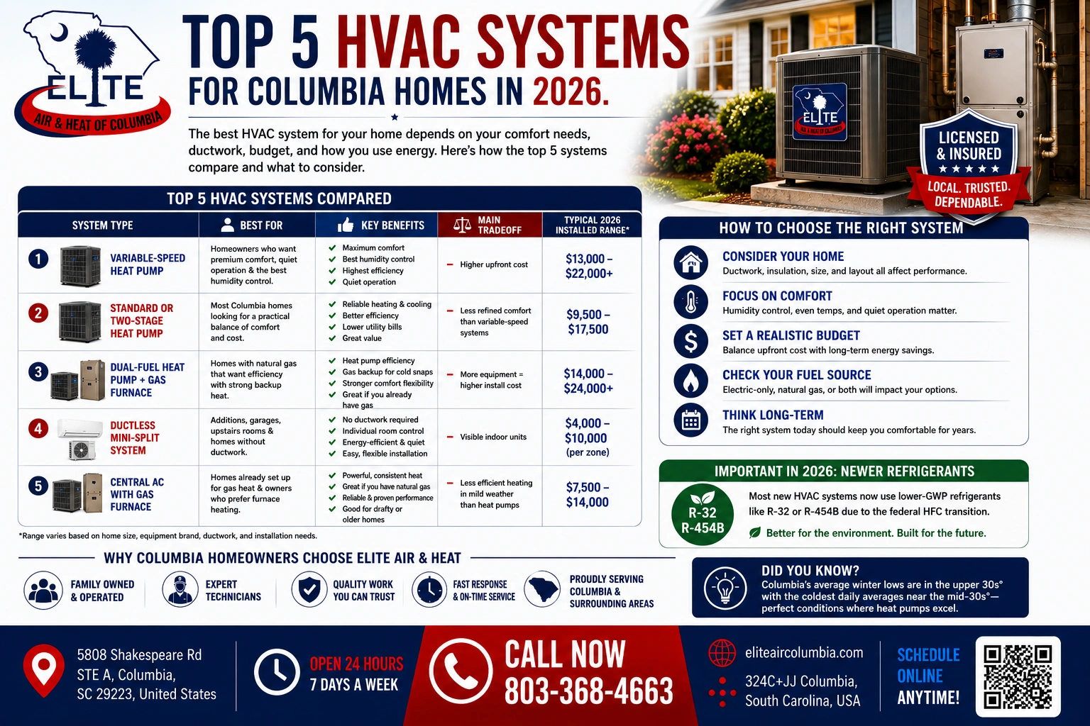 Top 5 HVAC Systems for Columbia homes in 2026.